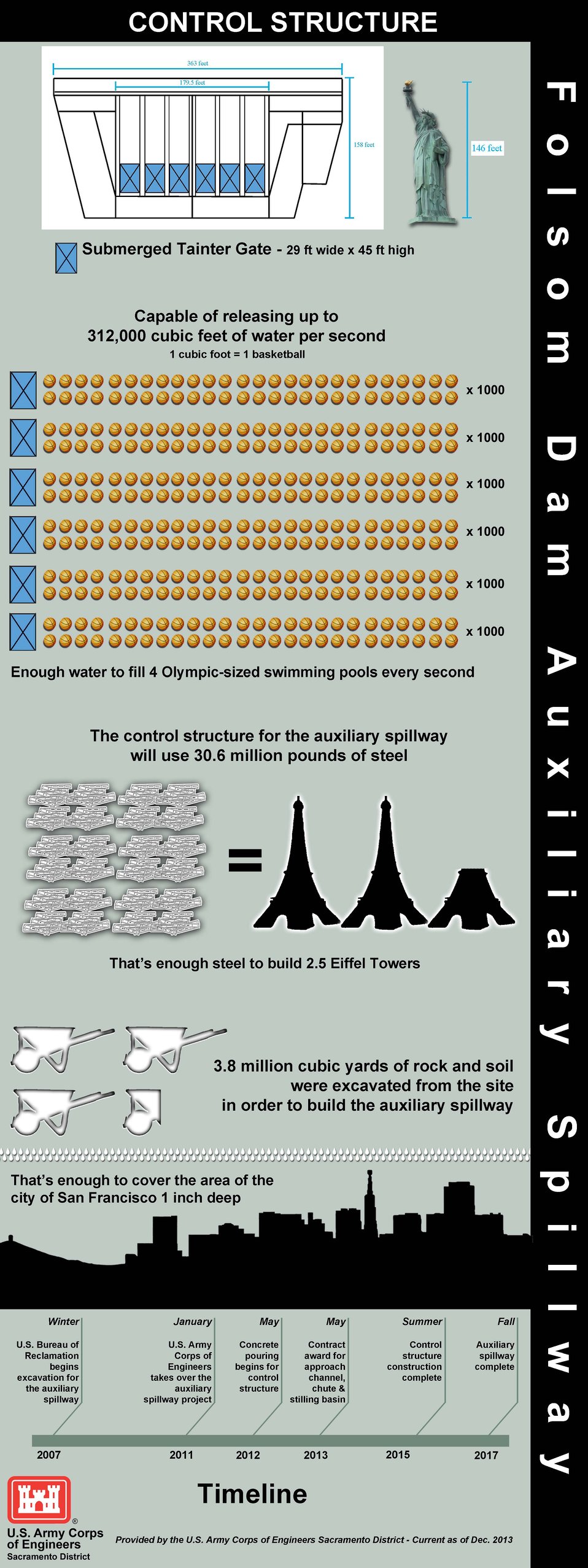 Folsom Dam auxiliary spillway infograph