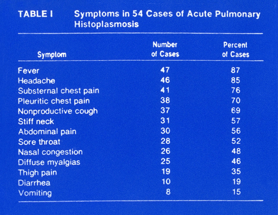 Symptoms of acute pulmonary histoplasmosis.