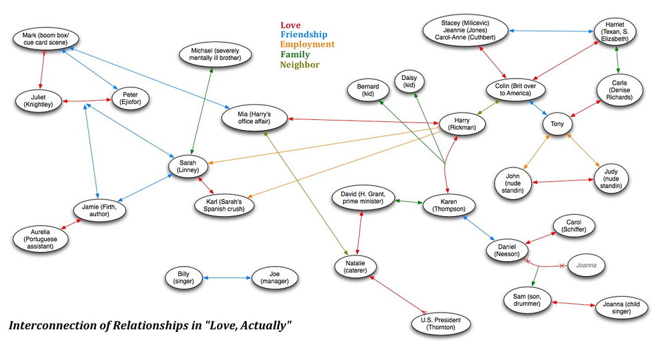 Chart of interconnections between characters in the film 'Love Actually'.