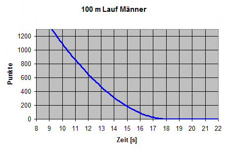 Deutsch:  Diagramm Punktewertung 100m-Lauf Männer nach IAAF-Formel